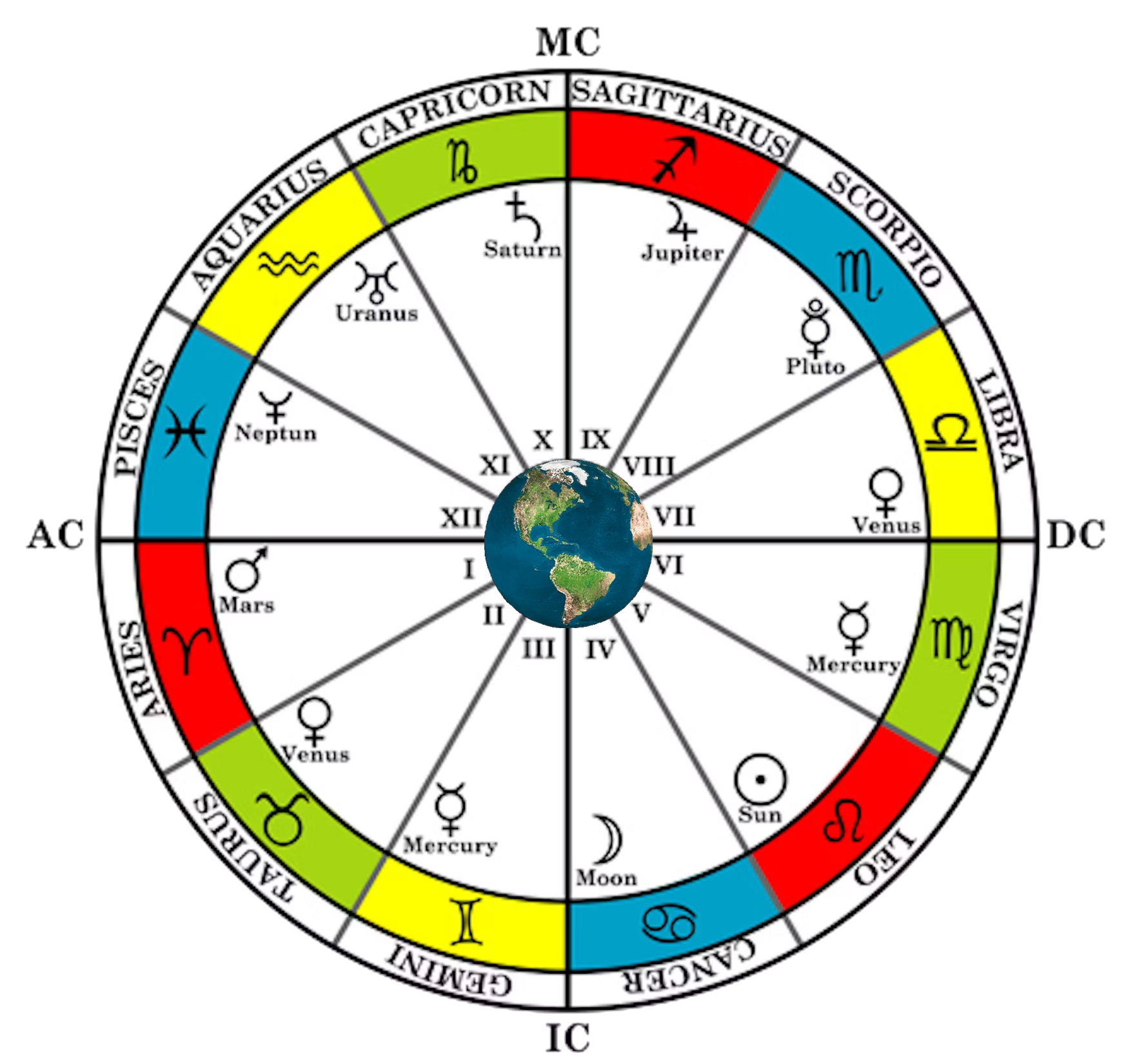 Basic Natal Chart Structure Example showing Signs, Houses, Planets, Aspects